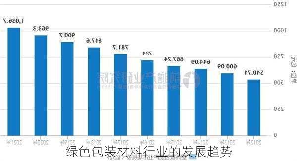 绿色包装材料行业的发展趋势