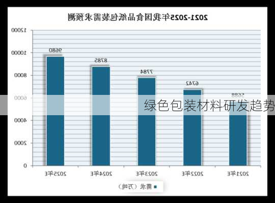 绿色包装材料研发趋势