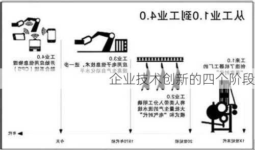 企业技术创新的四个阶段