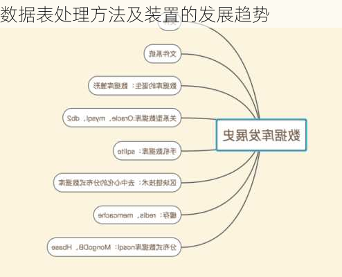 数据表处理方法及装置的发展趋势