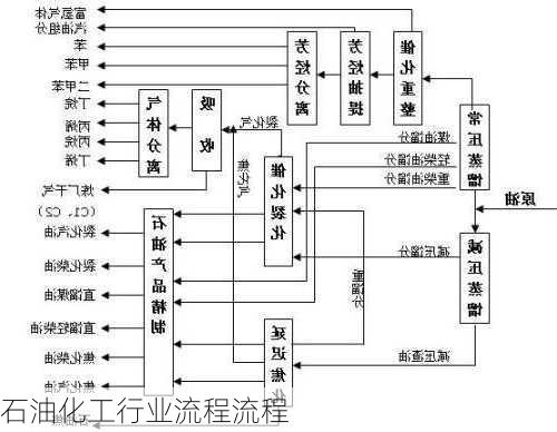 石油化工行业流程流程