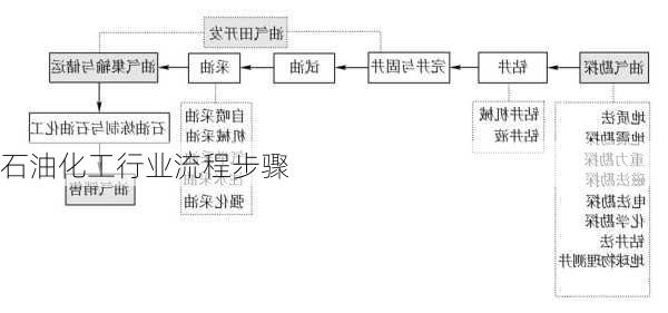 石油化工行业流程步骤