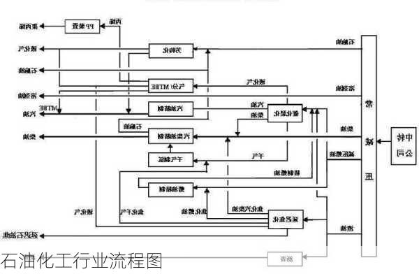 石油化工行业流程图