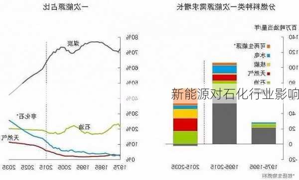 新能源对石化行业影响