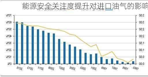 能源安全关注度提升对进口油气的影响