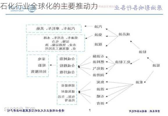 石化行业全球化的主要推动力