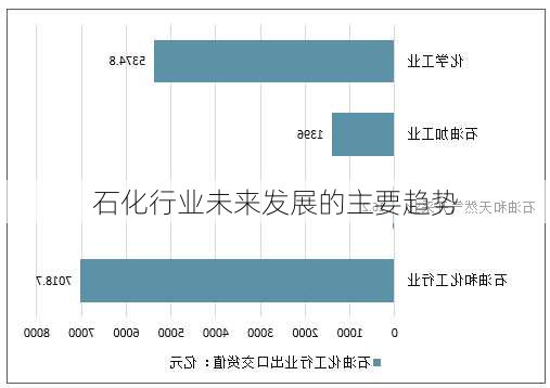 石化行业未来发展的主要趋势