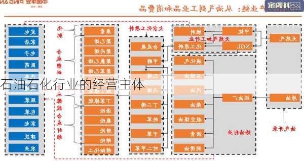 石油石化行业的经营主体