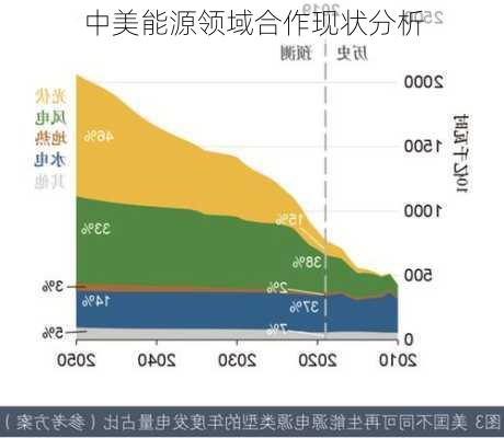 中美能源领域合作现状分析