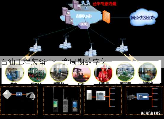 石油工程装备全生命周期数字化