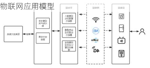 物联网应用模型