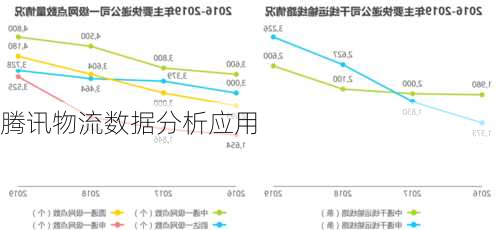 腾讯物流数据分析应用