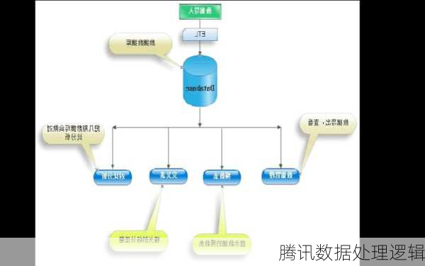 腾讯数据处理逻辑