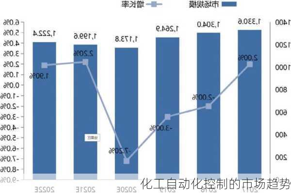 化工自动化控制的市场趋势