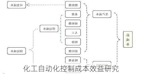 化工自动化控制成本效益研究