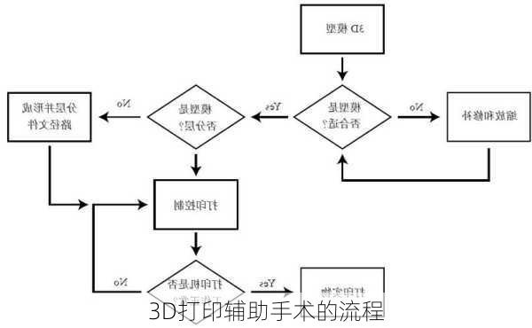 3D打印辅助手术的流程