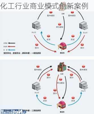 化工行业商业模式创新案例