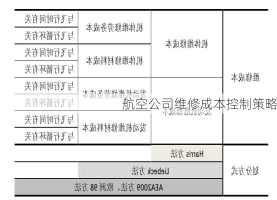 航空公司维修成本控制策略