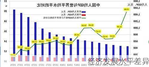 经济发展水平差异