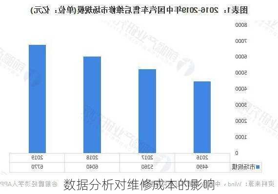 数据分析对维修成本的影响