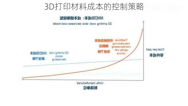 3D打印材料成本的控制策略