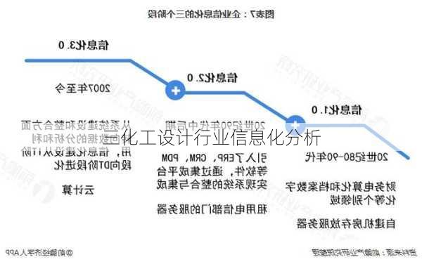 三化工设计行业信息化分析