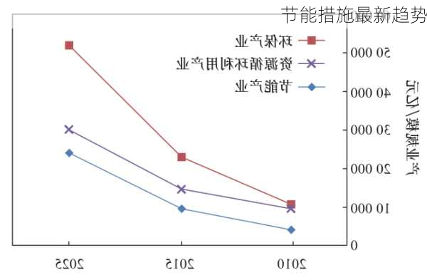 节能措施最新趋势