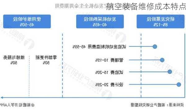 航空装备维修成本特点