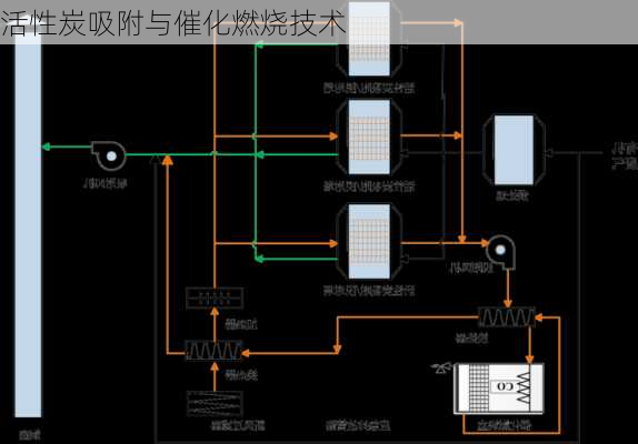 活性炭吸附与催化燃烧技术