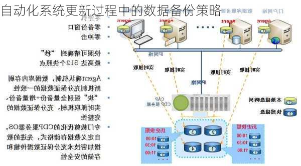 自动化系统更新过程中的数据备份策略