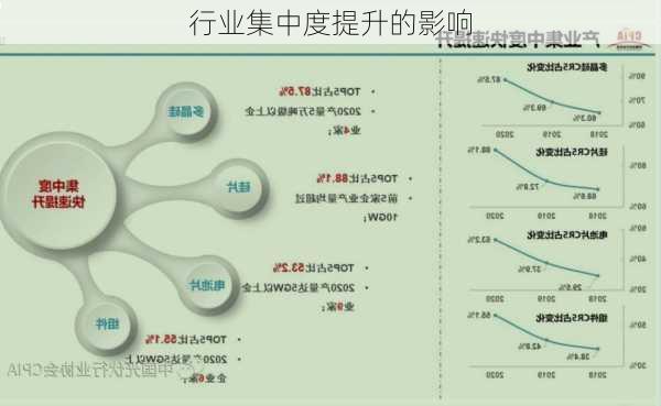 行业集中度提升的影响