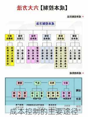 成本控制的主要途径