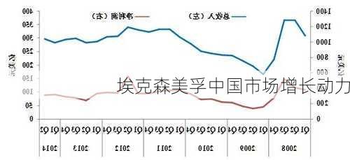 埃克森美孚中国市场增长动力