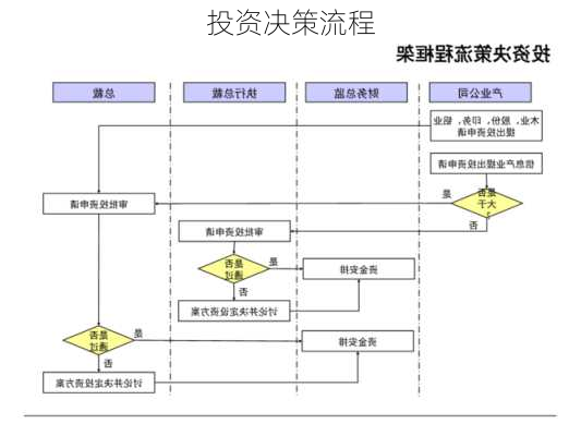 投资决策流程