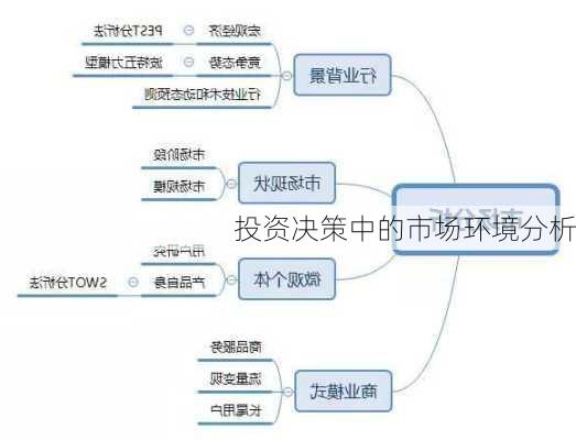 投资决策中的市场环境分析