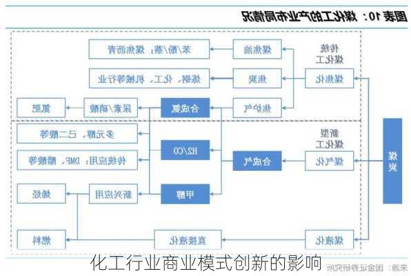 化工行业商业模式创新的影响