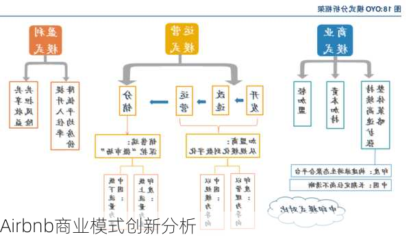 Airbnb商业模式创新分析