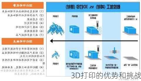 3D打印的优势和挑战