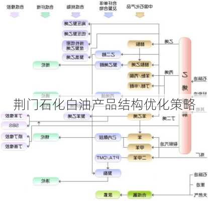 荆门石化白油产品结构优化策略