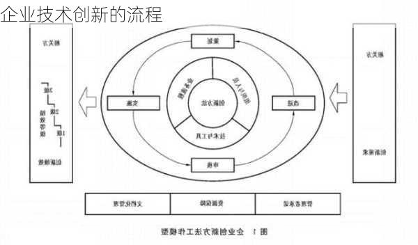 企业技术创新的流程