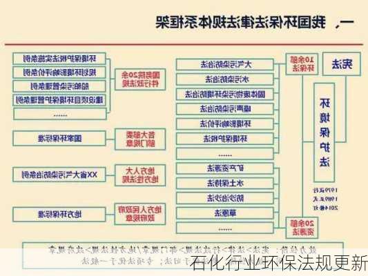 石化行业环保法规更新