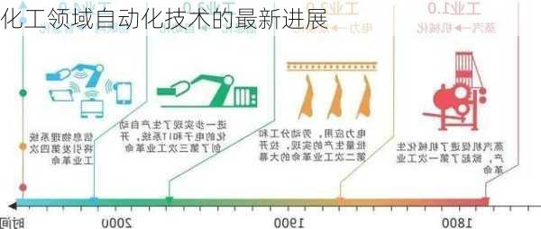 化工领域自动化技术的最新进展