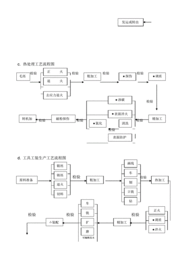 工艺流程图概述