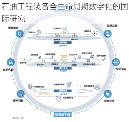 石油工程装备全生命周期数字化的国际研究