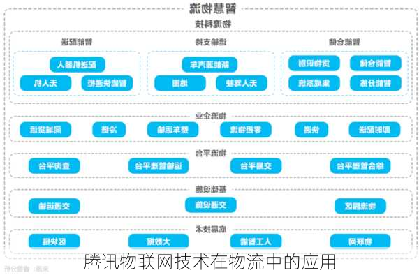 腾讯物联网技术在物流中的应用