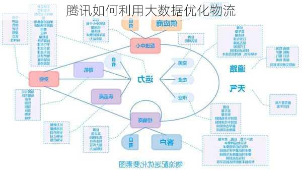 腾讯如何利用大数据优化物流