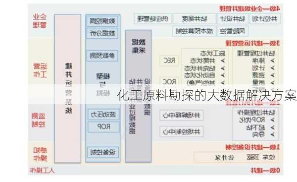 化工原料勘探的大数据解决方案