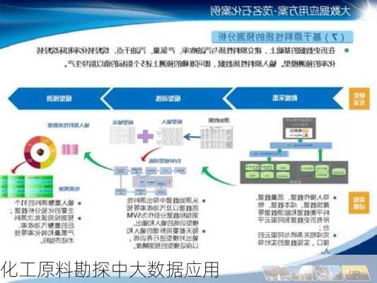 化工原料勘探中大数据应用