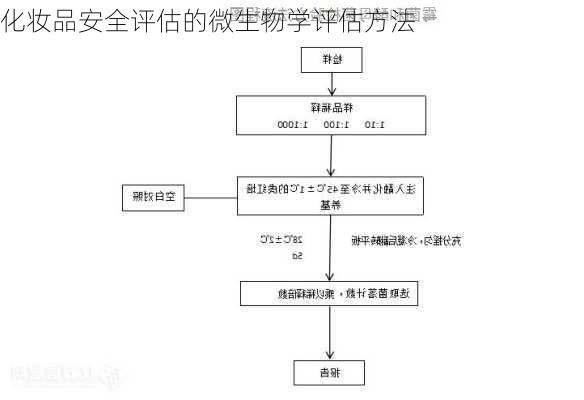 化妆品安全评估的微生物学评估方法