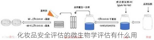 化妆品安全评估的微生物学评估有什么用